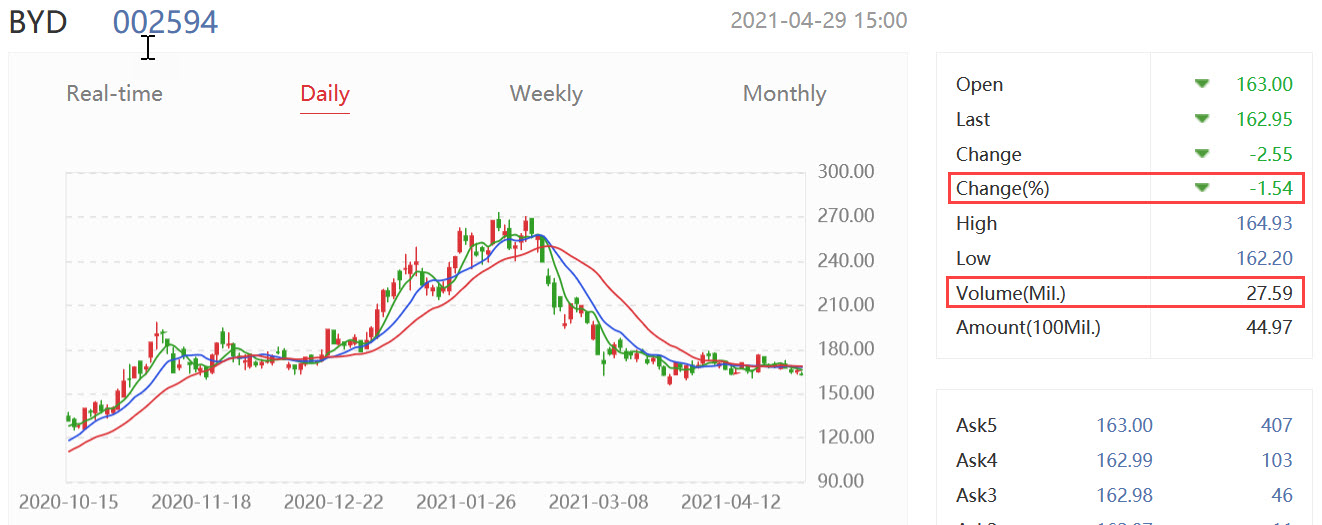 Auto- und Batterien-Herstellers BYD 1249473