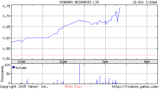 Mindoro Ressources - mal anschauen - 18018