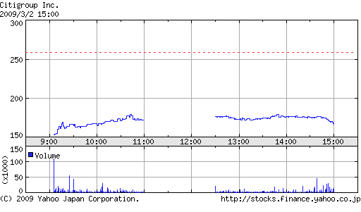 25.000 Citigroup zu 9,96 Eur GEKAUFT! 219495