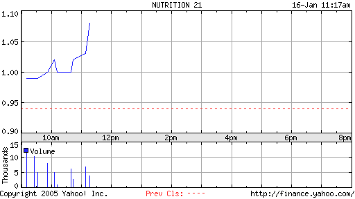 NUTRITION 21 Bioaktie? 26535