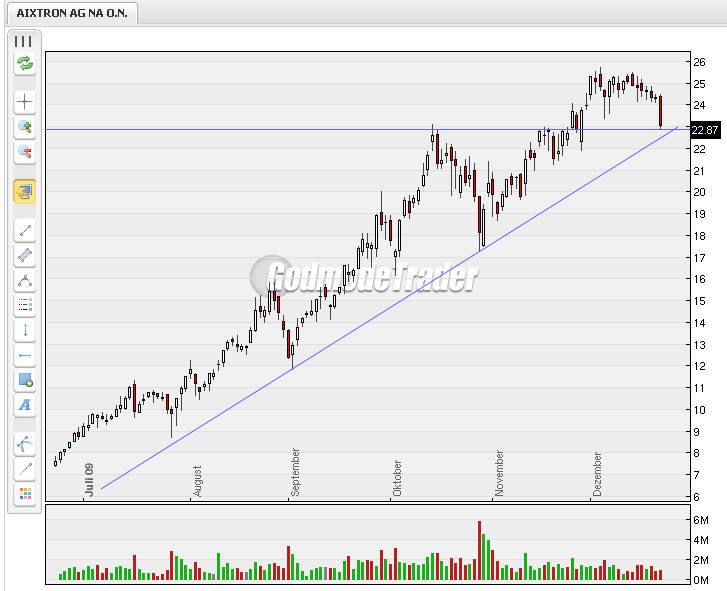 Aixtron- und die Banken stufen fröhlich auf kaufen 286107