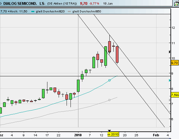 Dialog - Performancesieger 2007? 292759