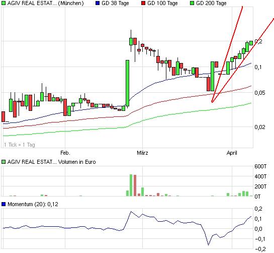 AGIV - Real Estate vor Neubewertung! 394201