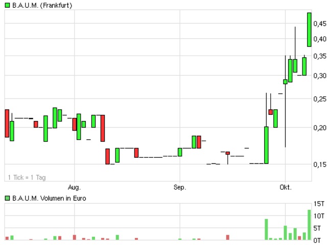 Ein B.A.U.M. der in den Himmel wächst... 446587