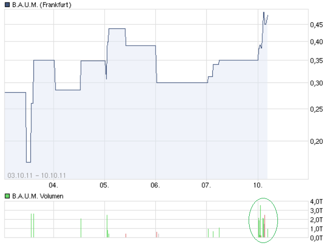 Ein B.A.U.M. der in den Himmel wächst... 446609