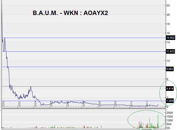 Ein B.A.U.M. der in den Himmel wächst... 449283