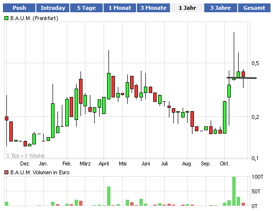 Ein B.A.U.M. der in den Himmel wächst... 453067