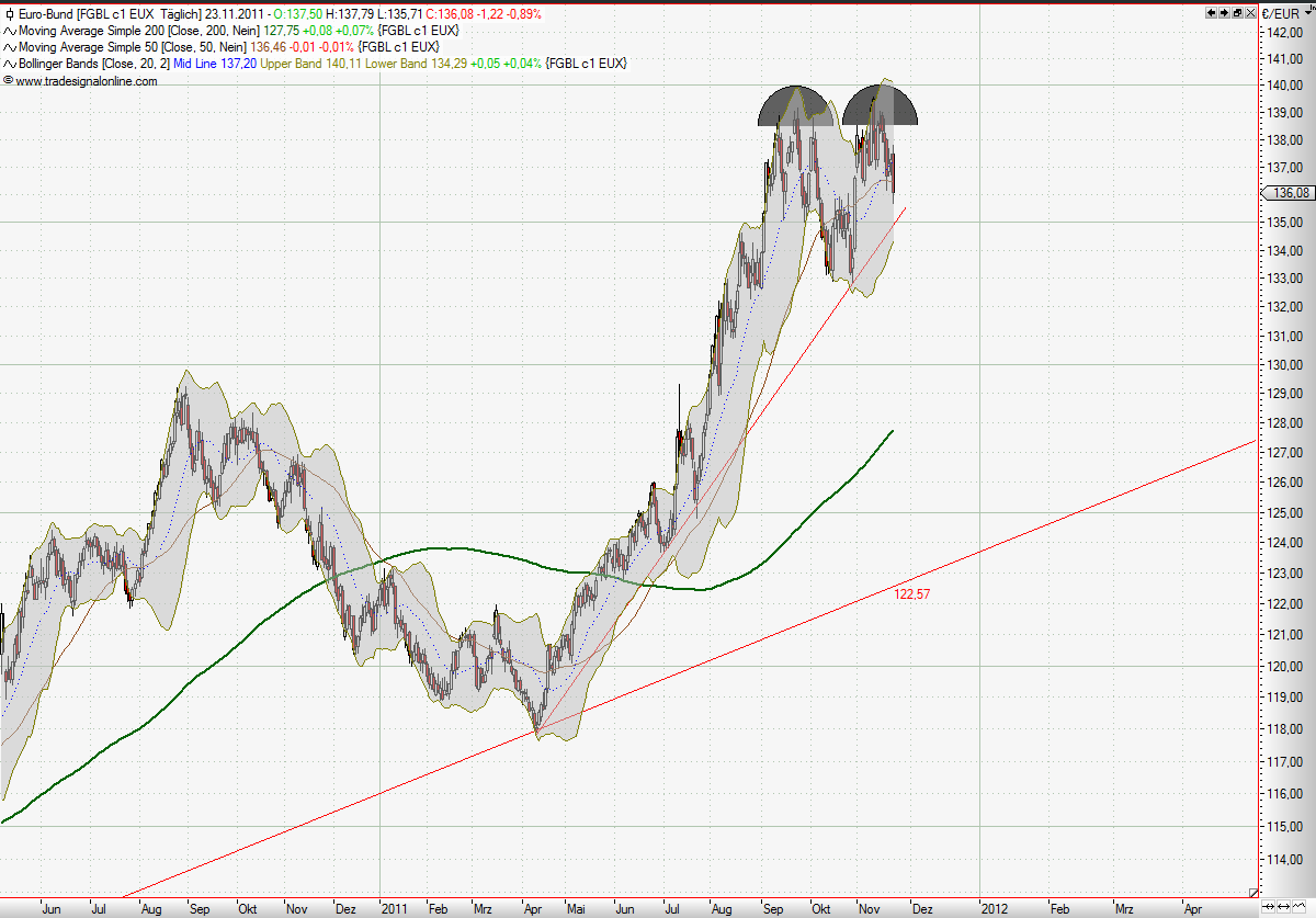Quo Vadis Euro-Bund Future 460277