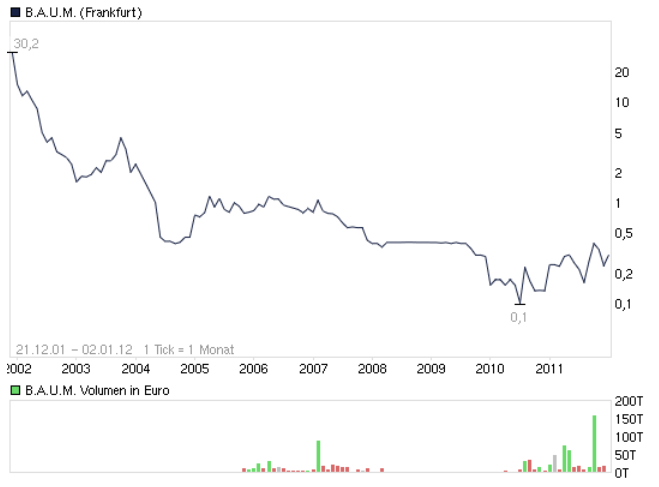 B.A.U.M. - hier wird etwas kommen 472788