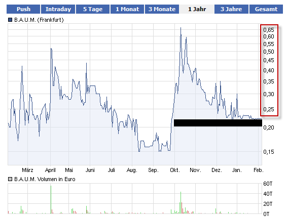 B.A.U.M. - hier wird etwas kommen 482936