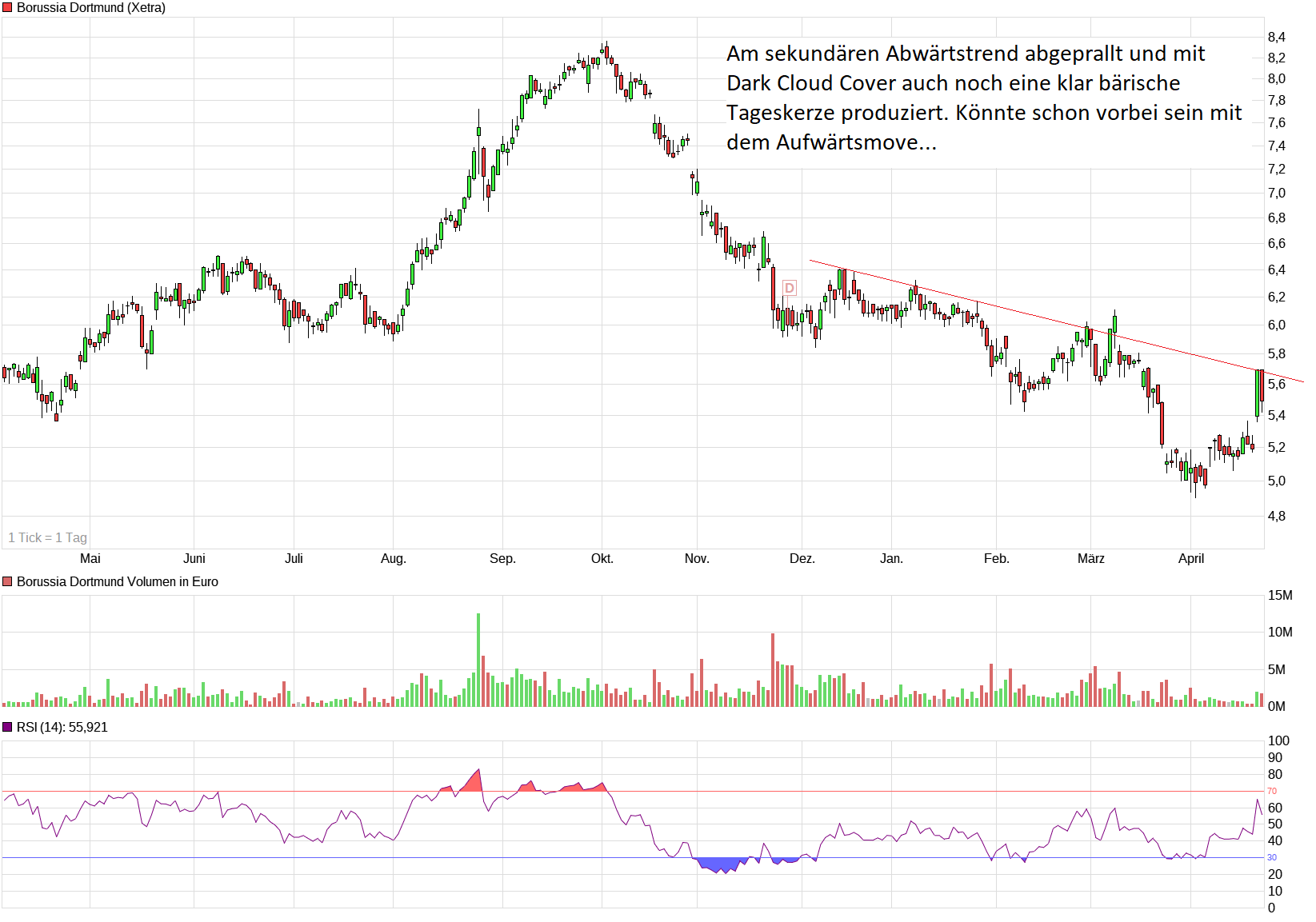 Borussia Dortmund - Charttechnik 1051488