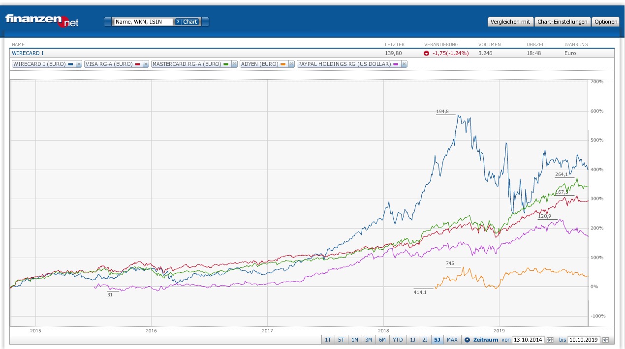 Wirecard 2014 - 2025 1138649