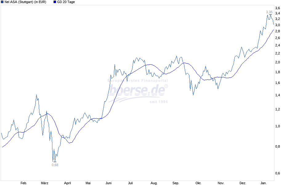 NEL, der Wasserstoffplayer aus Norwegen 1227267