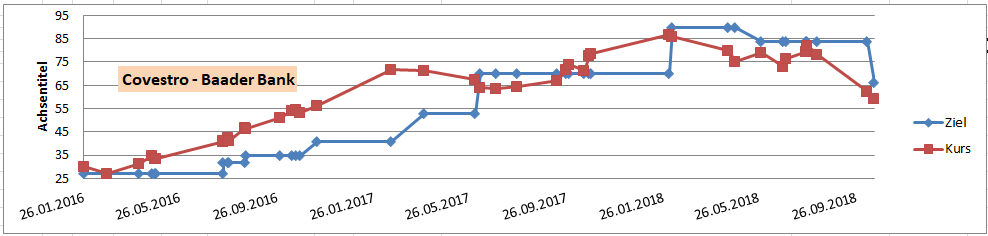 Covestro Aktie - Wkn: 606214 1078899