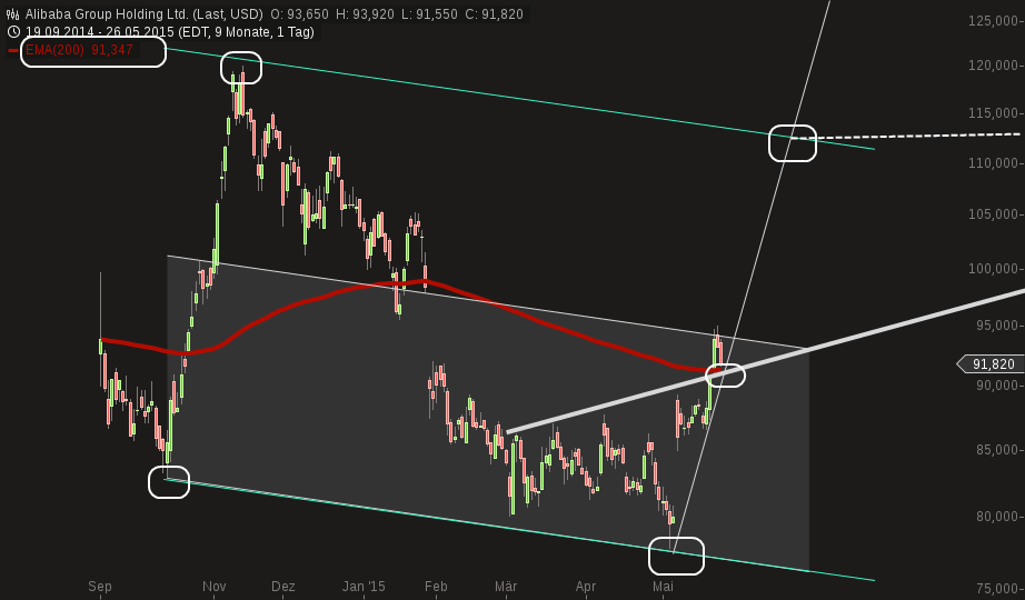 YAHOO steigt und steigt und steigt 828391