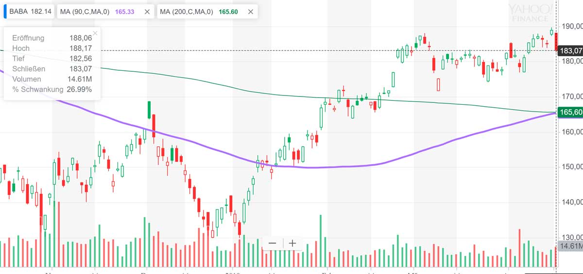 Alibaba kaufen, WalMart verkaufen 1107391