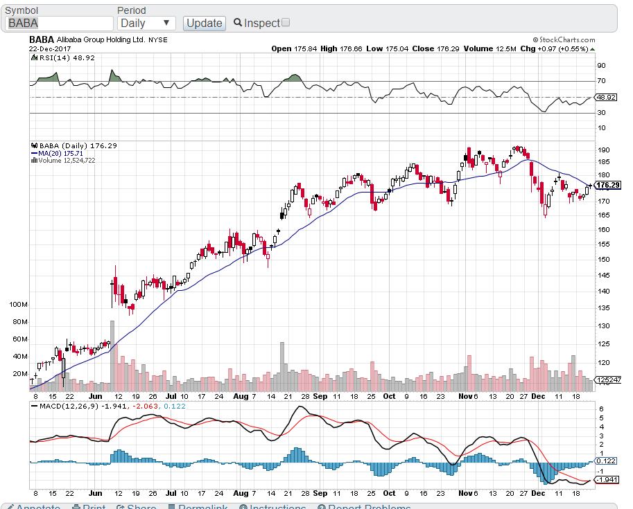 Alibaba kaufen, WalMart verkaufen 1031438