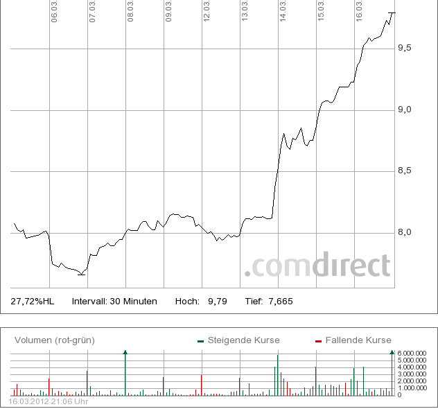 Bank Of America - The Winner 493708