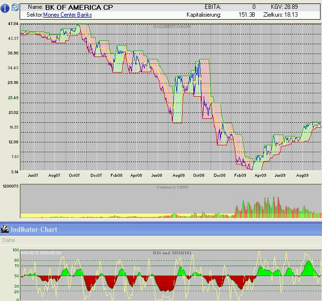 Trading mit Chartformationen 262511