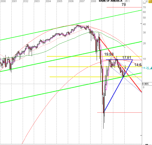 Bank Of America - The Winner 375069