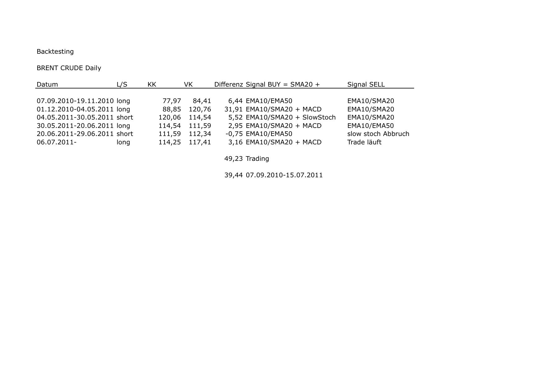Trading mit EMA/SMA 421359