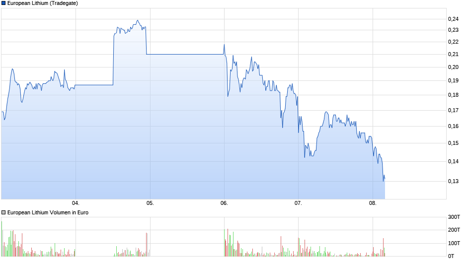 European Lithium für jedermann 1028872