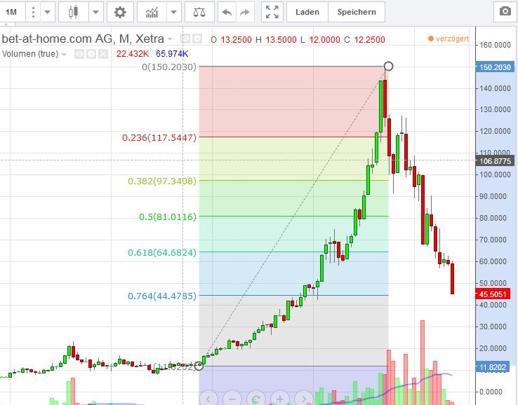 BET-AT-HOME-COM - Ausbruch erfolgt - Kursziel 30 1077681