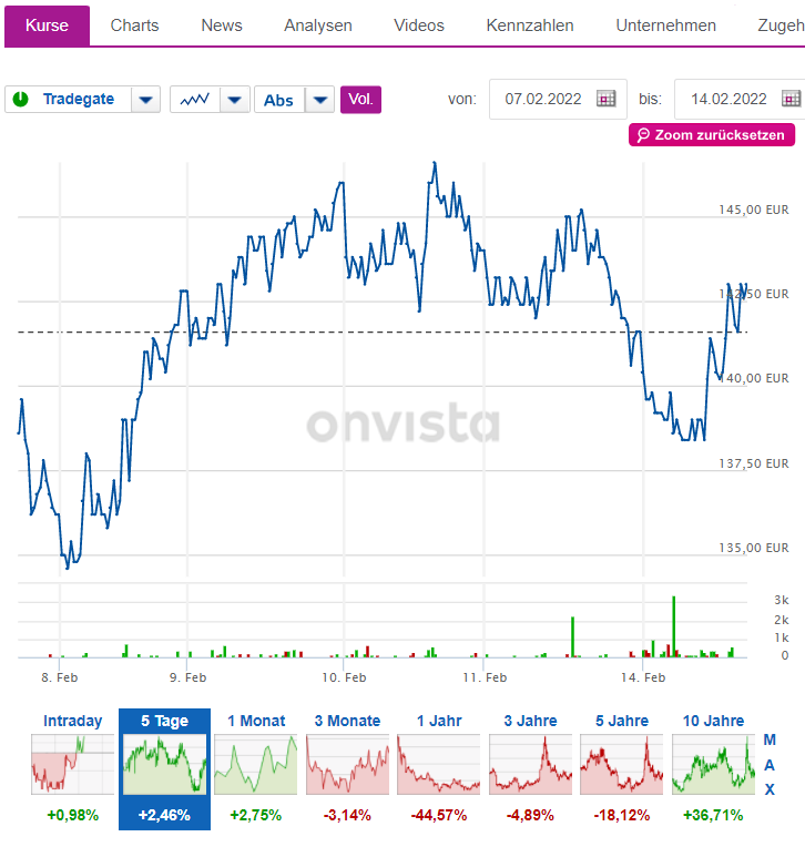 Start für den nächsten Tausender 1299658