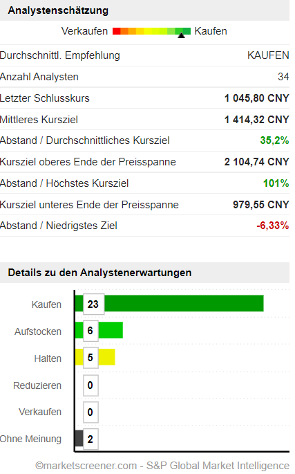 Start für den nächsten Tausender 1299014