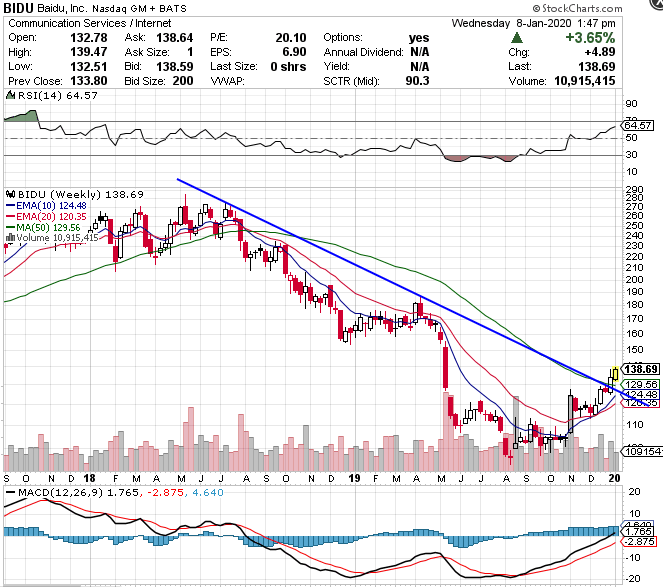 Baidu Chinas Suchmaschine WKN: A0F5DE 1152596