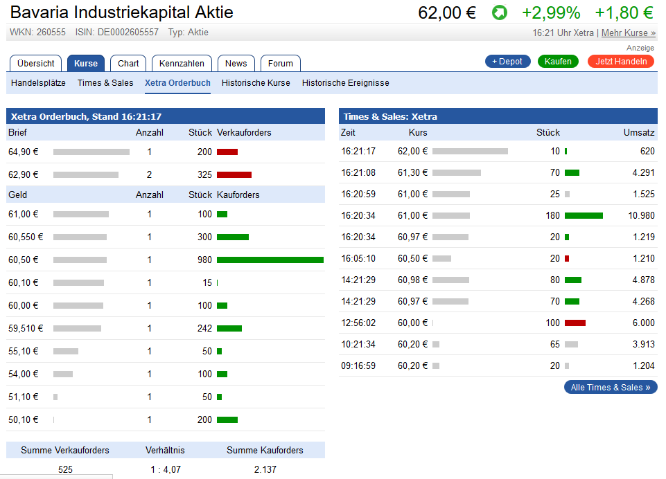 Bavaria Industriekapital - Kaufsignal ! 958327