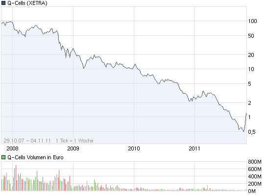 Q-Cells , der Solarzellenriese 454267