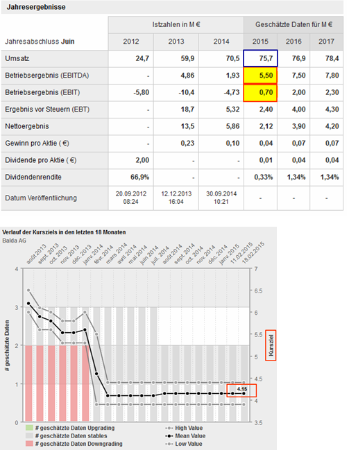 Balda schnelle 100 Prozent 800132