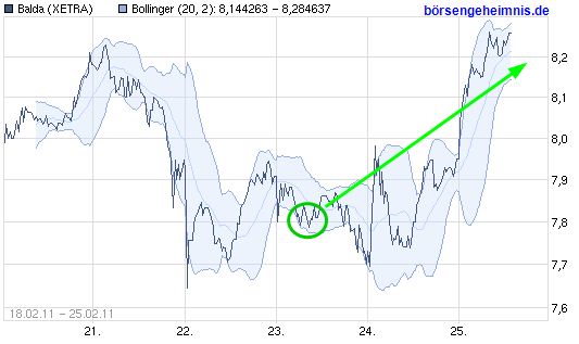 Dax & Co. - deutsche Aktien ins Depot! 384077