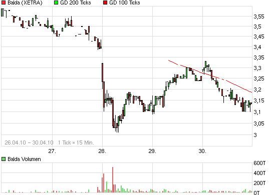 Balda schnelle 100 Prozent 317283