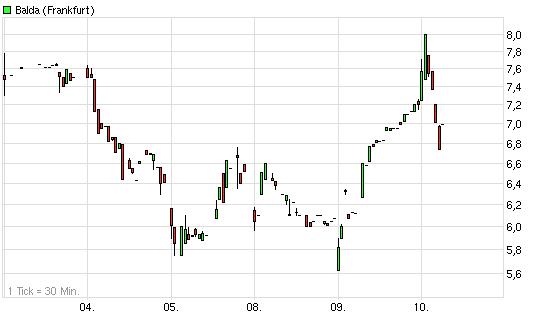 Balda schnelle 100 Prozent 428867