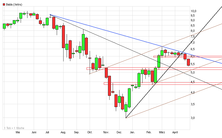 Balda schnelle 100 Prozent 503380