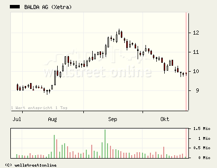 Balda gekauft.... 18217