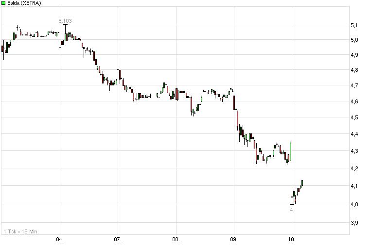 Balda schnelle 100 Prozent 456054