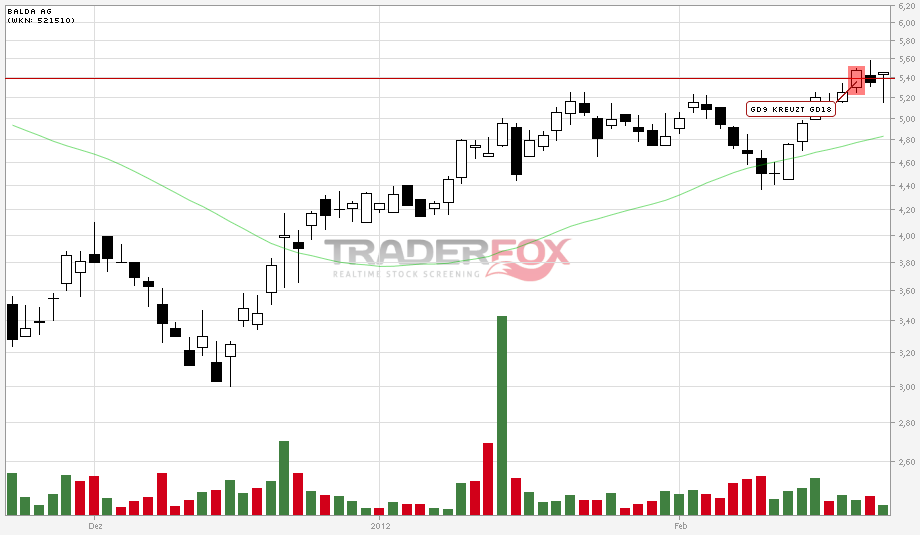 Balda schnelle 100 Prozent 487748