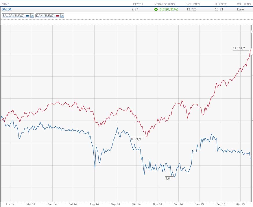 Balda schnelle 100 Prozent 809090