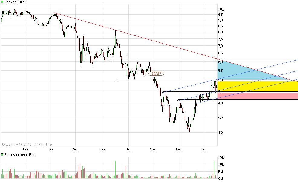 Balda schnelle 100 Prozent 476900