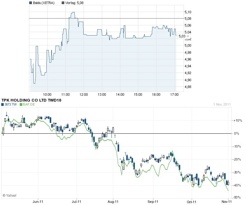 Balda schnelle 100 Prozent 454039