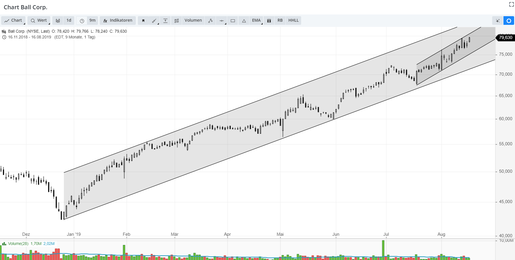 Ball Corp: The trend is your friend 1129281