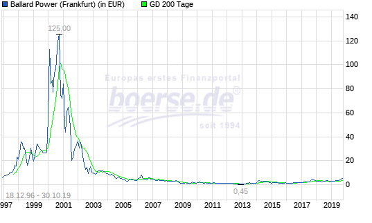 Ballard Power Systems lebt noch (Wieder) 1141719