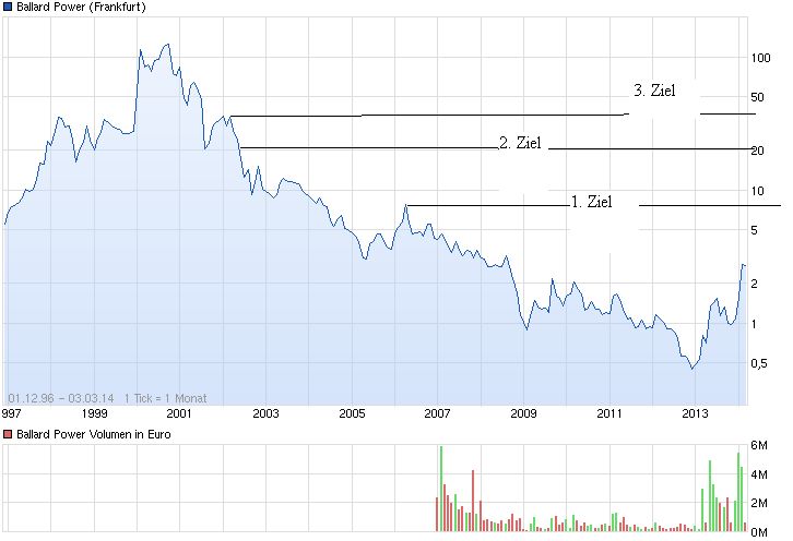 Ballard Power Systems lebt noch (Wieder) 703403