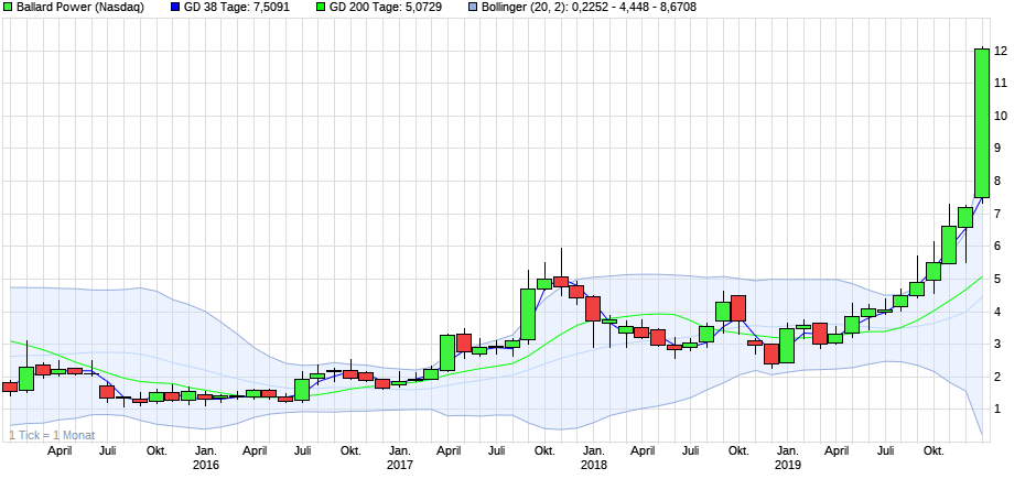 Ballard Power Systems lebt noch (Wieder) 1154670