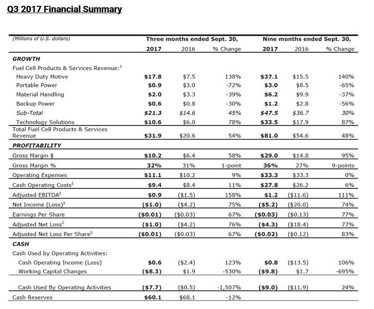 Ballard Power Systems lebt noch (Wieder) 1021408