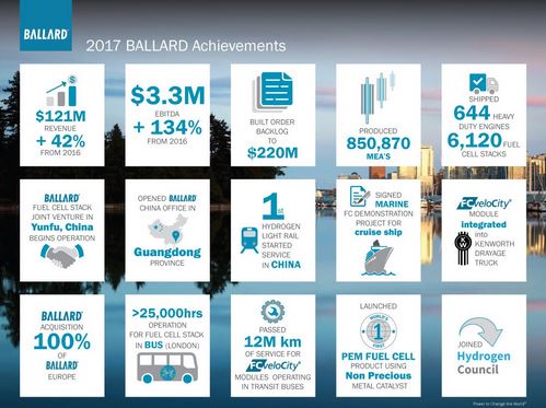 Ballard Power Systems lebt noch (Wieder) 1043292