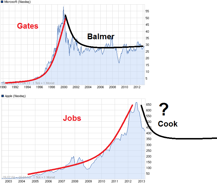 Apple Inc. - Die Story geht weiter 598325